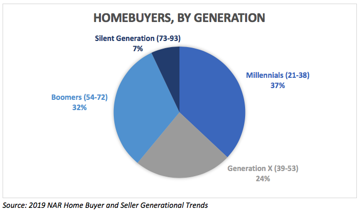 homebuyers by generation chart