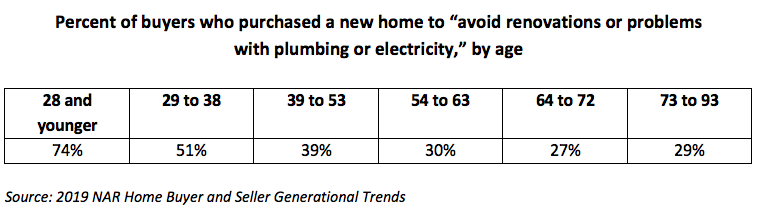 Percent of buyers who purchased a new home to “avoid renovations or problems  with plumbing or electricity,” by age